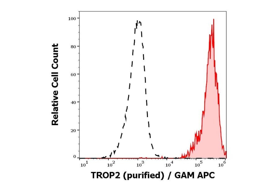 Flow Cytometry - Anti-TROP2 Antibody [TrMab-6] (A285856) - Antibodies.com