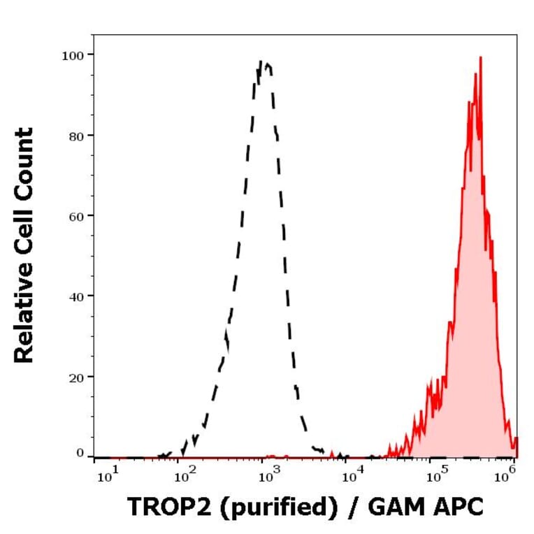 Flow Cytometry - Anti-TROP2 Antibody [TrMab-6] (A285856) - Antibodies.com