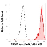 Flow Cytometry - Anti-TROP2 Antibody [TrMab-6] (A285856) - Antibodies.com