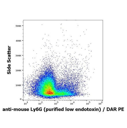 Flow Cytometry - Anti-Ly6G Antibody [RB6-8C5] - Low endotoxin, Azide free (A285856) - Antibodies.com