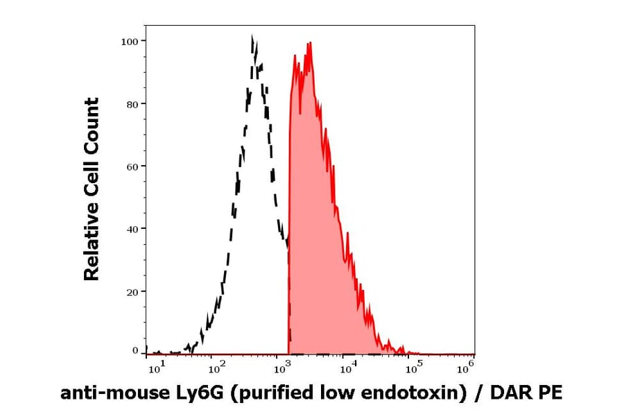 Flow Cytometry - Anti-Ly6G Antibody [RB6-8C5] - Low endotoxin, Azide free (A285857) - Antibodies.com