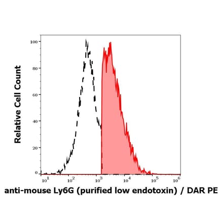 Flow Cytometry - Anti-Ly6G Antibody [RB6-8C5] - Low endotoxin, Azide free (A285857)