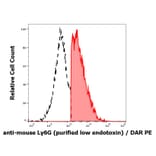 Flow Cytometry - Anti-Ly6G Antibody [RB6-8C5] - Low endotoxin, Azide free (A285857) - Antibodies.com