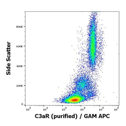 Flow Cytometry - Anti-C3AR Antibody [HC3aRZ8] (A285857) - Antibodies.com