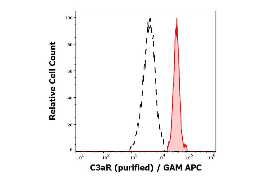 Flow Cytometry - Anti-C3AR Antibody [HC3aRZ8] (A285858) - Antibodies.com
