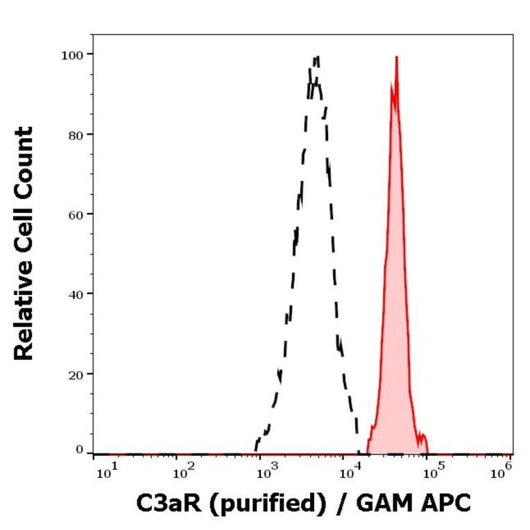 Flow Cytometry - Anti-C3AR Antibody [HC3aRZ8] (A285858) - Antibodies.com