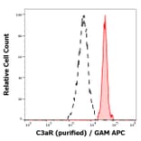 Flow Cytometry - Anti-C3AR Antibody [HC3aRZ8] (A285858) - Antibodies.com