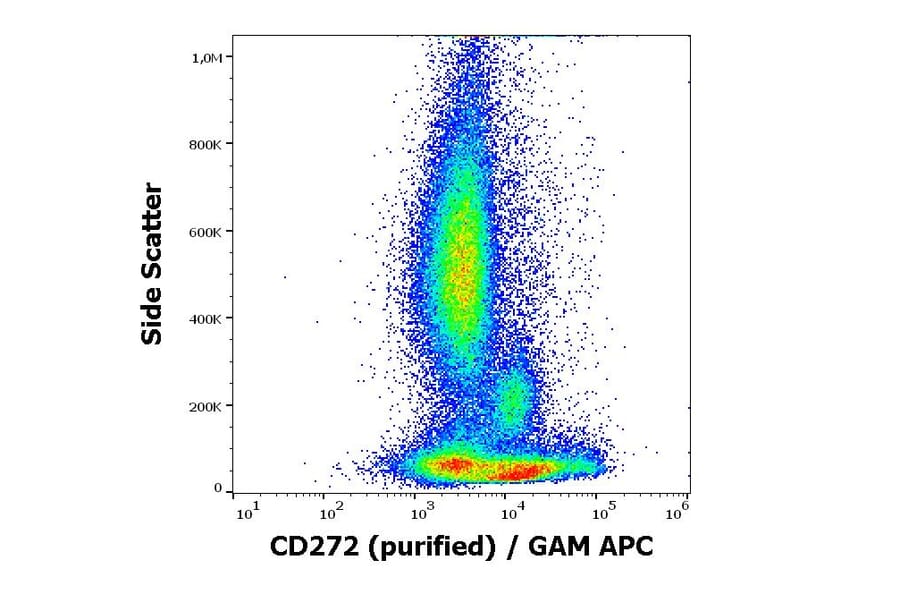 Flow Cytometry - Anti-CD272/BTLA Antibody [MIH26] (A285859)