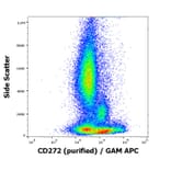 Flow Cytometry - Anti-CD272/BTLA Antibody [MIH26] (A285859)