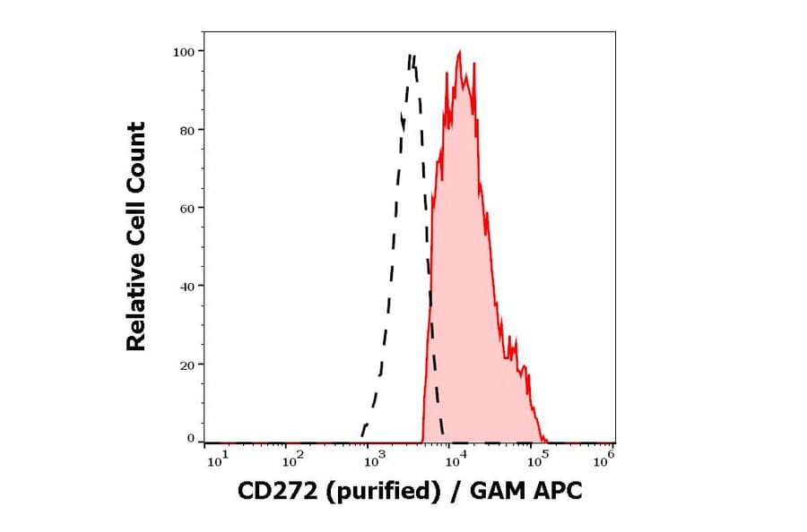 Flow Cytometry - Anti-CD272/BTLA Antibody [MIH26] (A285859)