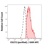 Flow Cytometry - Anti-CD272/BTLA Antibody [MIH26] (A285859)