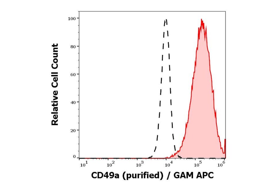 Flow Cytometry - Anti-CD49a Antibody [TS2/7] (A285859) - Antibodies.com