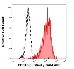 Flow Cytometry - Anti-CDCP1 Antibody [CUB1] (A285861)