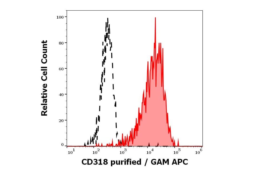 Flow Cytometry - Anti-CDCP1 Antibody [CUB1] (A285861)