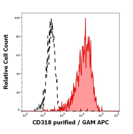 Flow Cytometry - Anti-CDCP1 Antibody [CUB1] (A285861)