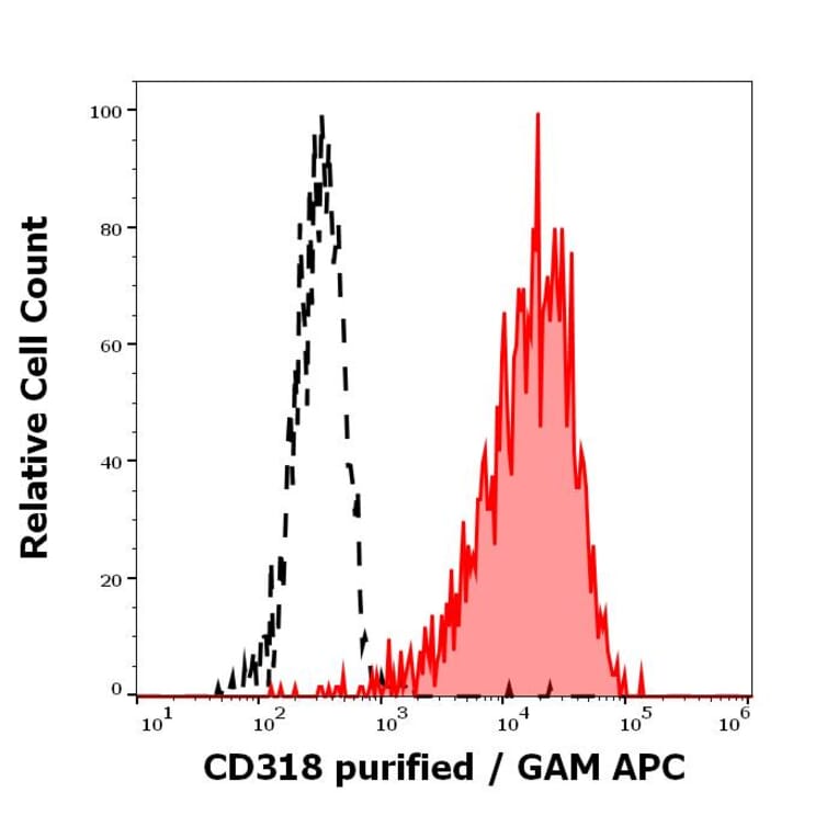 Flow Cytometry - Anti-CDCP1 Antibody [CUB1] (A285861)