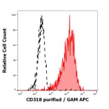 Flow Cytometry - Anti-CDCP1 Antibody [CUB1] (A285861)