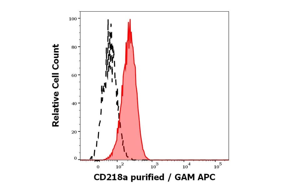 Flow Cytometry - Anti-IL-18R1 Antibody [H44] (A285863)