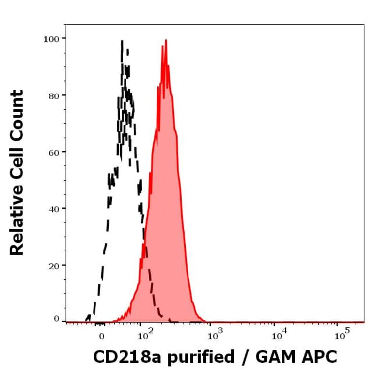 Flow Cytometry - Anti-IL-18R1 Antibody [H44] (A285863)