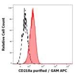 Flow Cytometry - Anti-IL-18R1 Antibody [H44] (A285863)