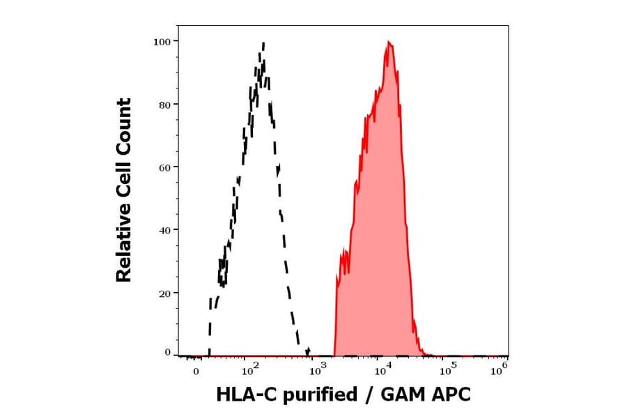 Flow Cytometry - Anti-HLA C Antibody [DT-9] (A285864) - Antibodies.com