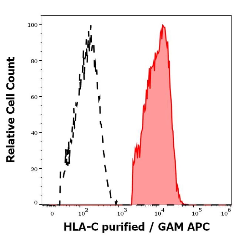Flow Cytometry - Anti-HLA C Antibody [DT-9] (A285864) - Antibodies.com