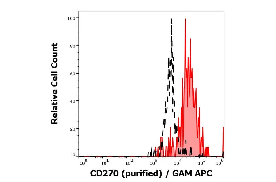 Flow Cytometry - Anti-CD270 Antibody [CW10] (A285864) - Antibodies.com
