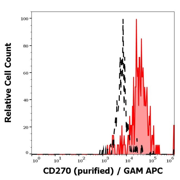 Flow Cytometry - Anti-CD270 Antibody [CW10] (A285864) - Antibodies.com