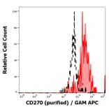 Flow Cytometry - Anti-CD270 Antibody [CW10] (A285864) - Antibodies.com