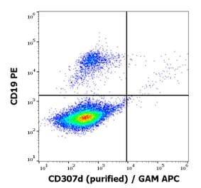 Flow Cytometry - Anti-CD307d Antibody [A1] (A285866) - Antibodies.com