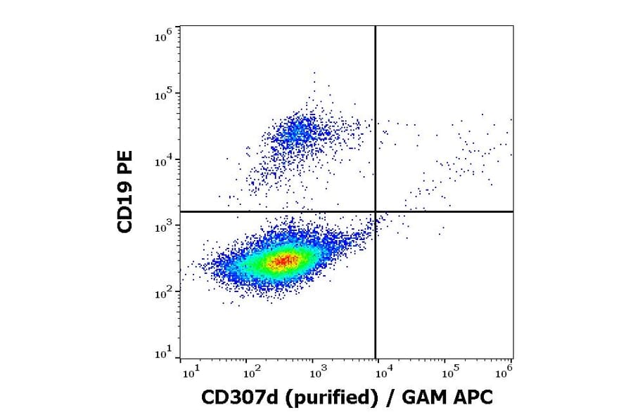 Flow Cytometry - Anti-CD307d Antibody [A1] (A285866) - Antibodies.com