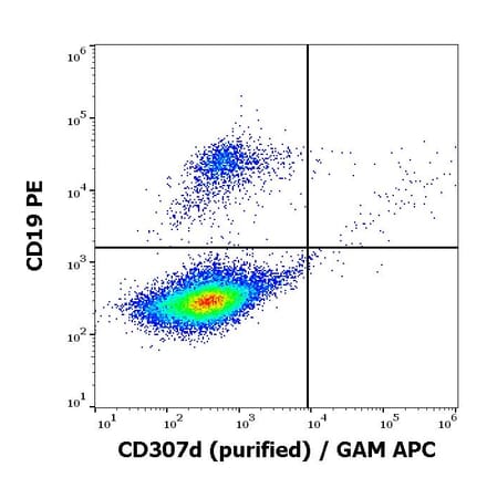 Flow Cytometry - Anti-CD307d Antibody [A1] (A285866) - Antibodies.com