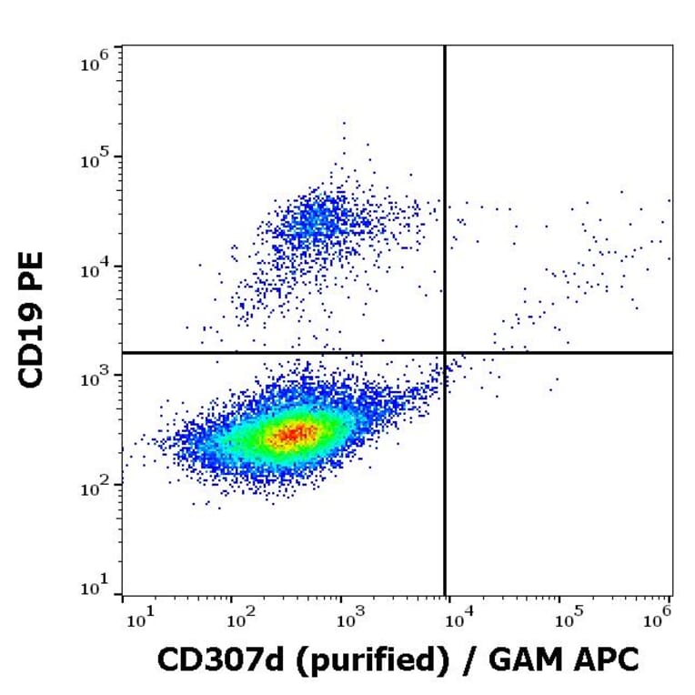 Flow Cytometry - Anti-CD307d Antibody [A1] (A285866) - Antibodies.com