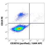 Flow Cytometry - Anti-CD307d Antibody [A1] (A285866) - Antibodies.com