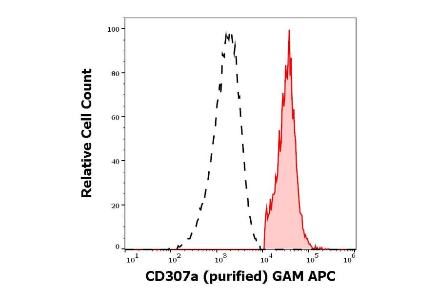 Flow Cytometry - Anti-CD307a Antibody [E3] (A285868) - Antibodies.com
