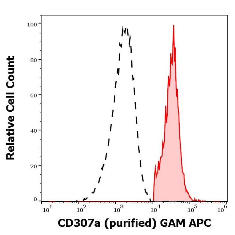 Flow Cytometry - Anti-CD307a Antibody [E3] (A285868) - Antibodies.com