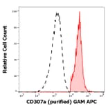 Flow Cytometry - Anti-CD307a Antibody [E3] (A285868) - Antibodies.com
