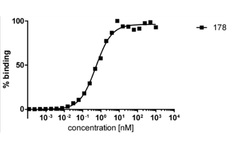 ELISA - Anti-HDAC6 Antibody [178] (A285869)