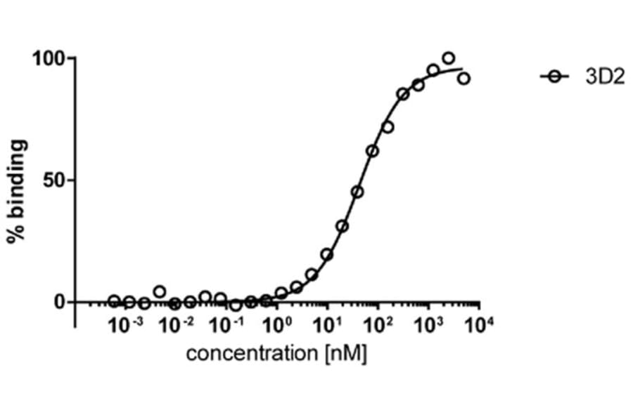 ELISA - Anti-HDAC6 Antibody [3D2] (A285871)