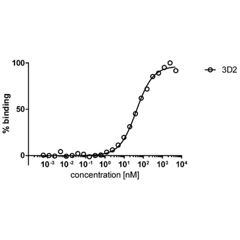 ELISA - Anti-HDAC6 Antibody [3D2] (A285871)