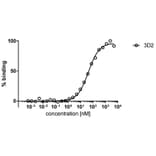ELISA - Anti-HDAC6 Antibody [3D2] (A285871)
