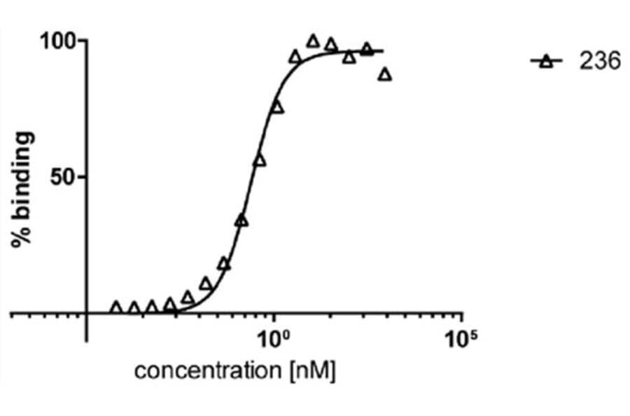ELISA - Anti-HDAC6 Antibody [236] (A285872)