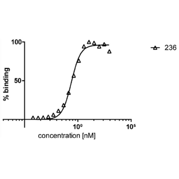 ELISA - Anti-HDAC6 Antibody [236] (A285872)
