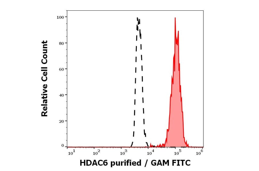 Flow Cytometry - Anti-HDAC6 Antibody [236] (A285872)