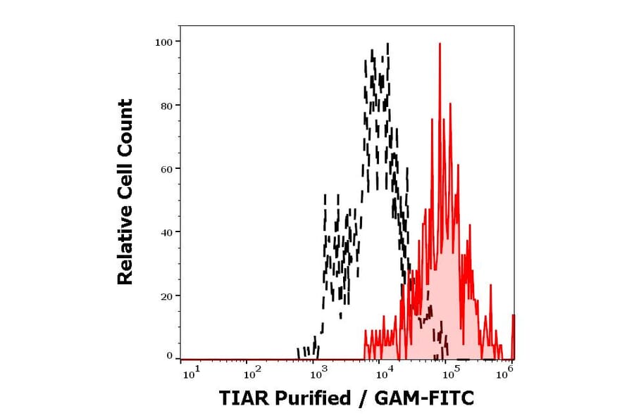 Flow Cytometry - Anti-TIAR Antibody [6E3] (A285868) - Antibodies.com
