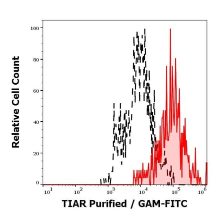 Flow Cytometry - Anti-TIAR Antibody [6E3] (A285868) - Antibodies.com