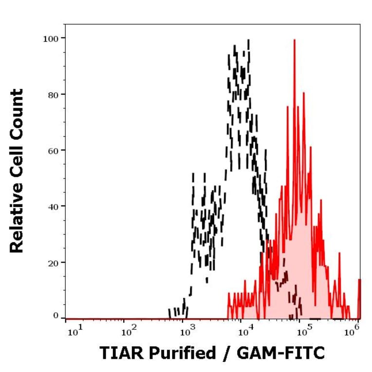 Flow Cytometry - Anti-TIAR Antibody [6E3] (A285868) - Antibodies.com
