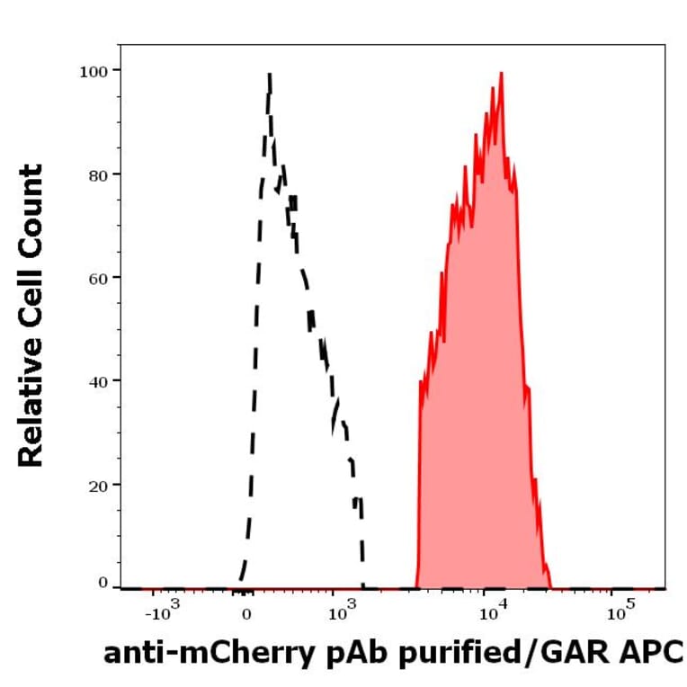 Flow Cytometry - Anti-mCherry Antibody (A285874) - Antibodies.com