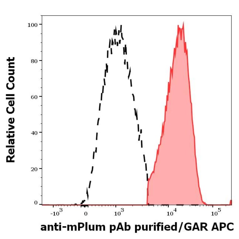 Flow Cytometry - Anti-mPlum Antibody (A285875) - Antibodies.com