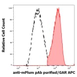 Flow Cytometry - Anti-mPlum Antibody (A285875) - Antibodies.com